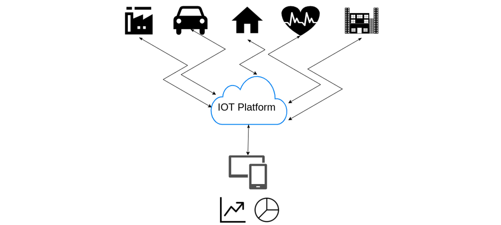 IOT Platform